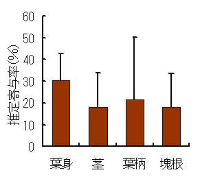  図3 サツマイモにおける窒素固定の推定寄与率 