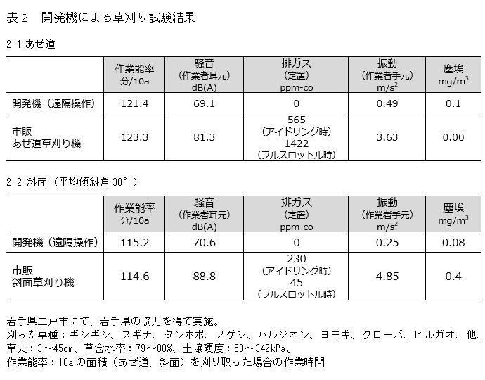 表2 開発機による草刈り試験結果