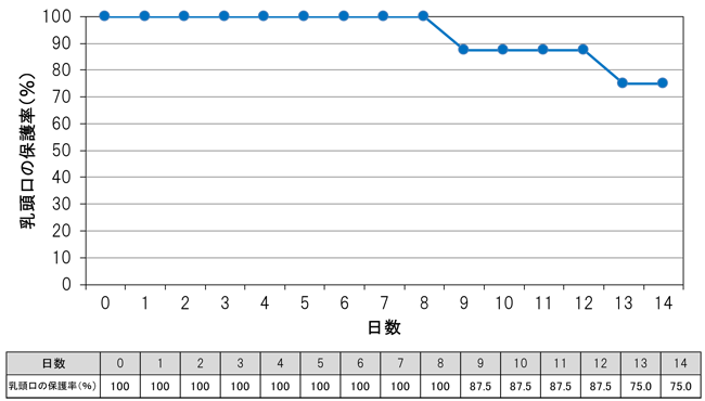 図2 開発した外部乳頭保護資材により乳頭口が保護された率(%)