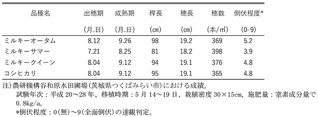表1「ミルキーオータム」及び「ミルキーサマー」の生育特性(平成20～28年)