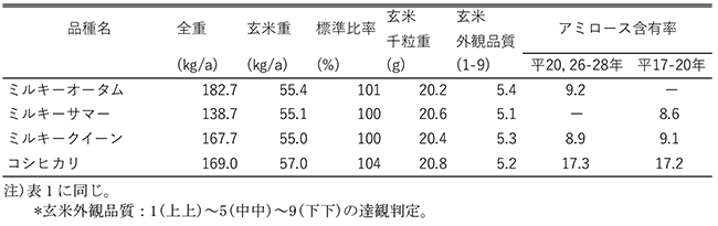 表2 「ミルキーオータム」及び「ミルキーサマー」の収量及び品質特性(平成20～28年)