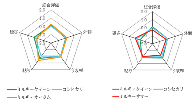 図1「ミルキーオータム」及び「ミルキーサマー」の食味官能試験成績