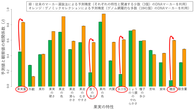 図2.様々な果実特性におけるゲノミックセレクションによる予測精度