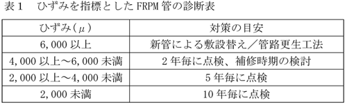 表1_ひずみを指標としたFRPM管の診断表