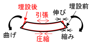 用語1 (FPRM管の)ひずみ