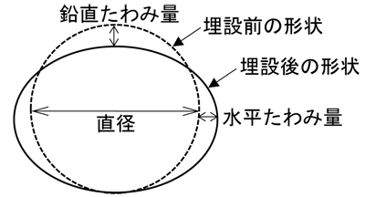 用語2たわみ率