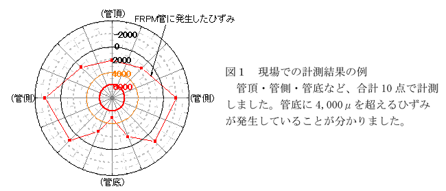 図1_現場での計測結果の例