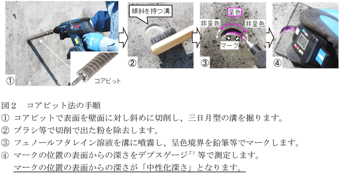 図2 コアビット法の手順