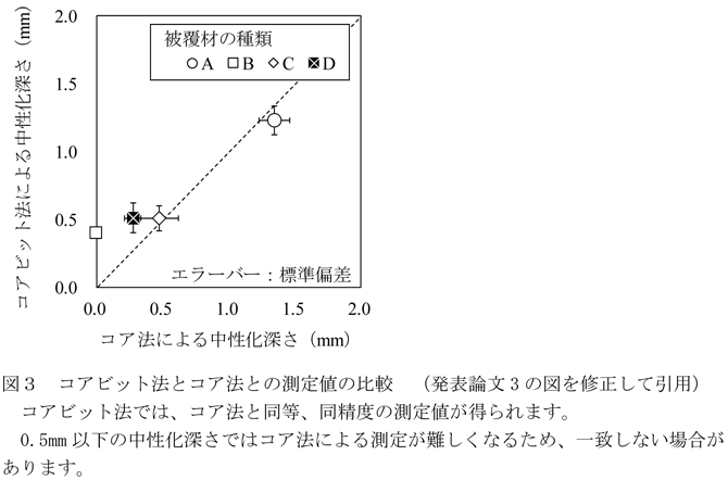 図3 コアビット法とコア法との測定値の比較(発表論文3の図を修正して引用)