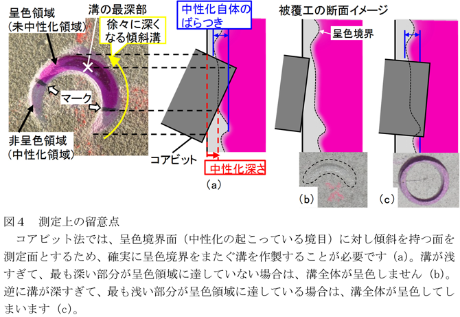 図4 測定上の留意点