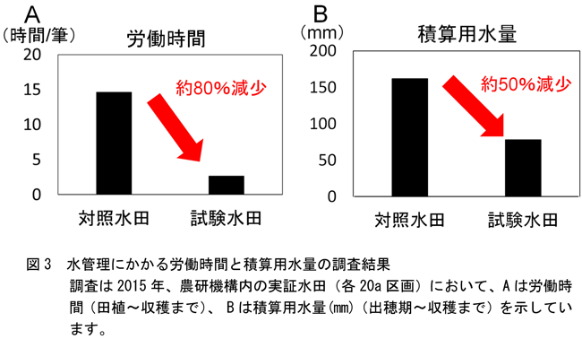 図3 水管理にかかる労働時間と積算用水量の調査結果