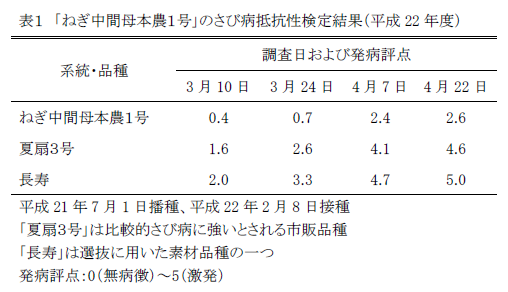 表1 「ねぎ中間母本農1号」のさび病抵抗性検定結果(平成22年度)