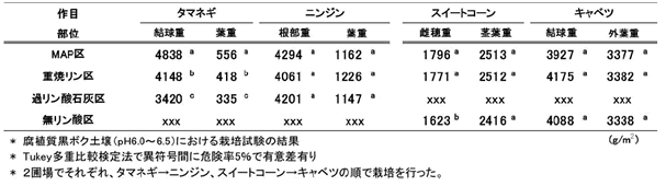 表1 回収されたMAPの施用が各種作物の収量に及ぼす影響