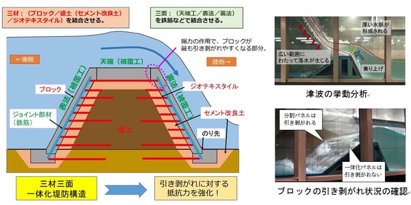 図1 新型堤防の概略図(左)と開発に当たって行った実験例(右)