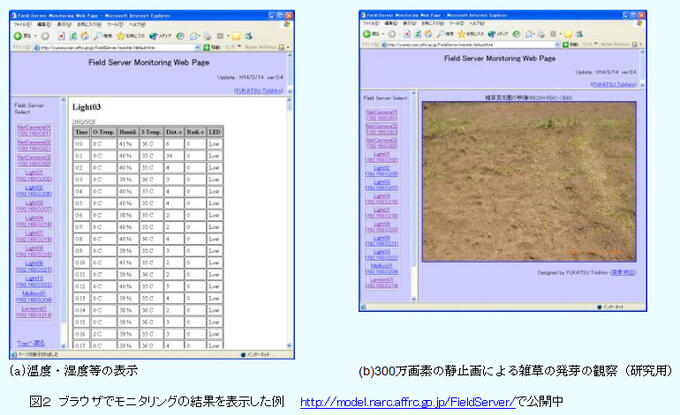 図2 ブラウザでモニタリングの結果を表示した例