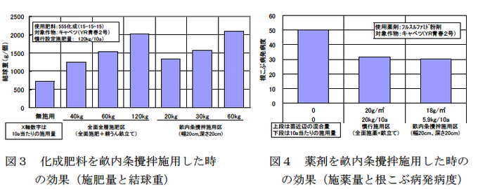 図3 化成肥料を畝内条撹拌施用した時の効果