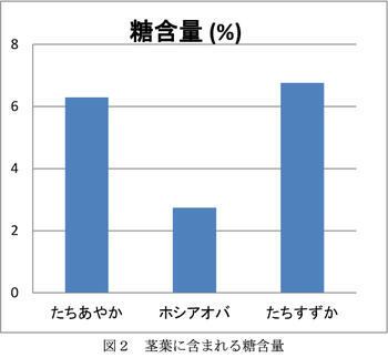 図2 茎葉に含まれる糖含量