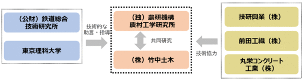 図4 研究開発体制