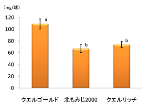 クエルゴールドのケルセチン含量(mg)