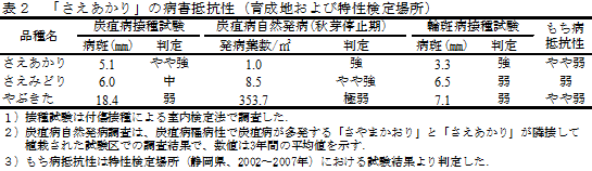 表2 「さえあかり」の病害抵抗性