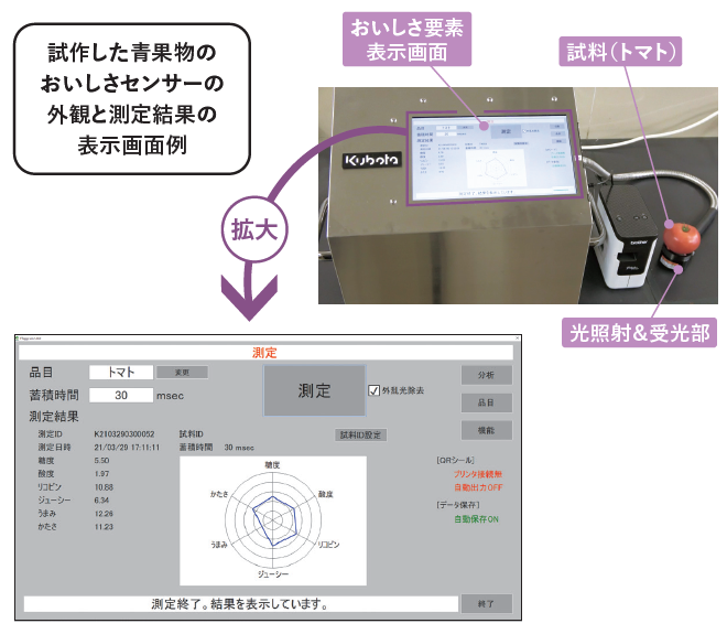 試作した青果物のおいしさセンサーの外観と測定結果の表示画面例