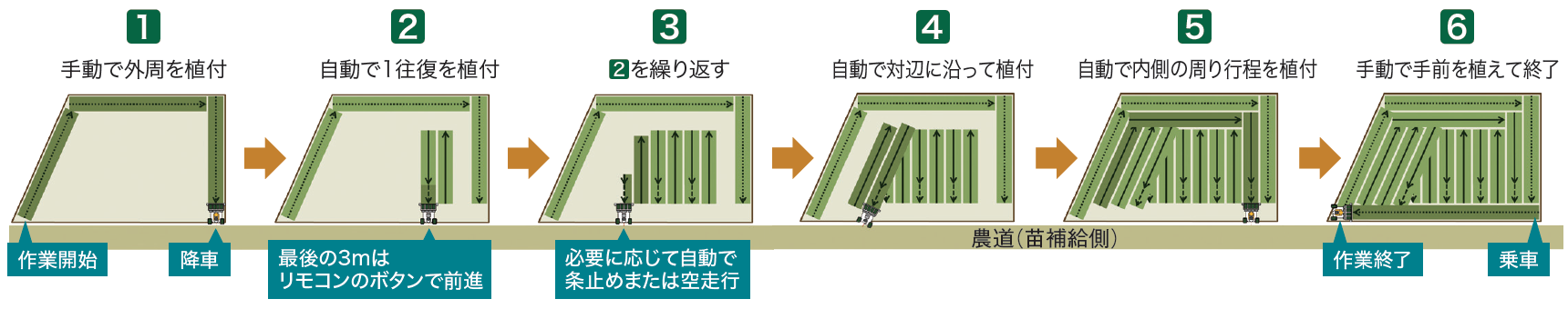 1.手動で外周を植付 2.自動で1往復を植付 3.2を繰り返す 4.自動で対辺に沿って植付 5.自動で内側の周り行程を植付 6.手動で手前を植えて終了