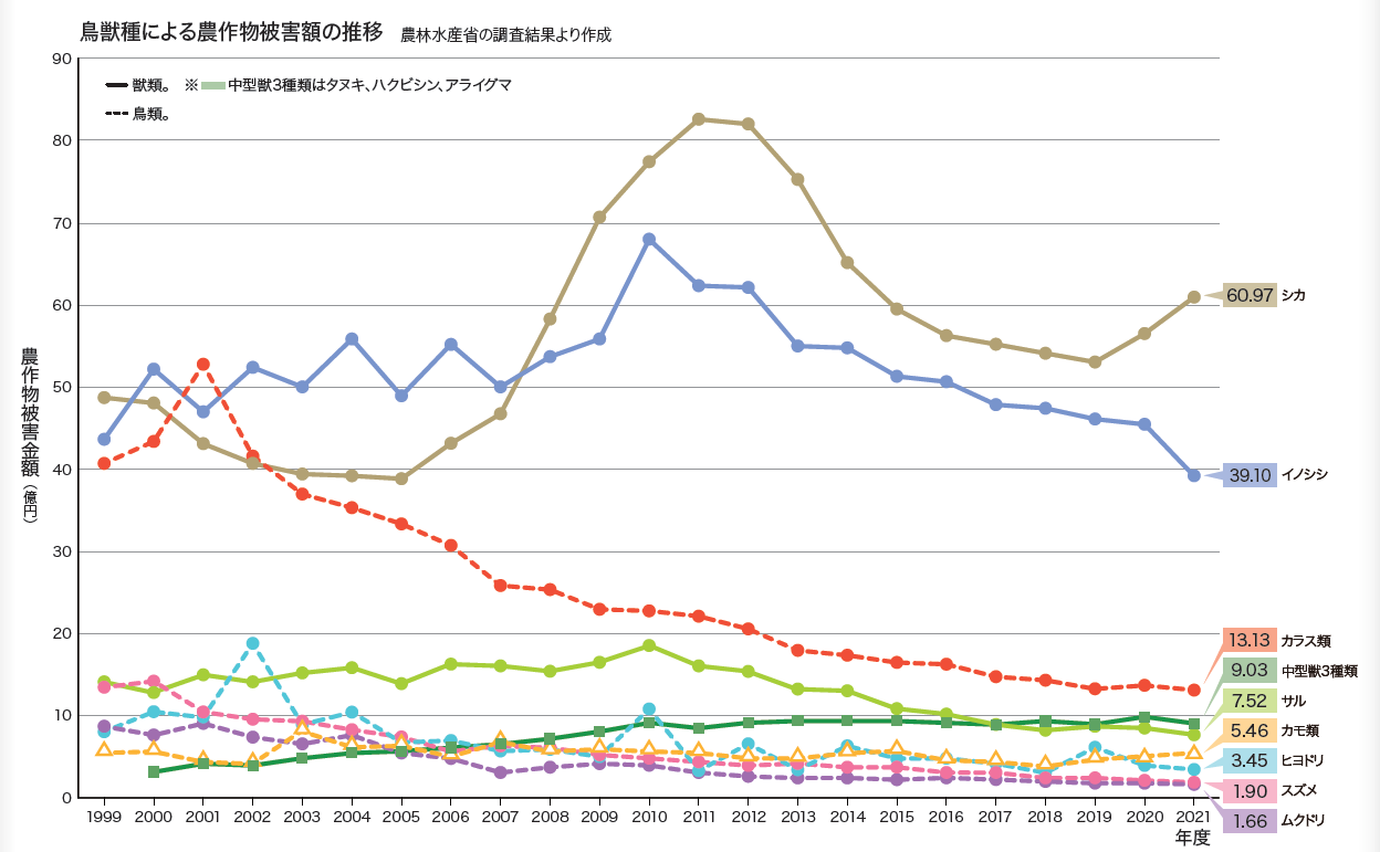 グラフ:鳥獣種による農作物被害額の推移 農林水産省の調査結果より作成