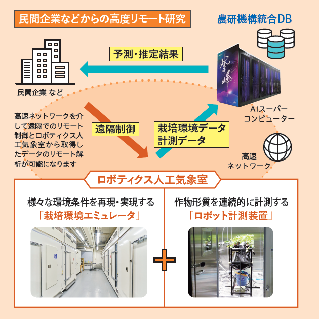 民間企業などからの高度リモート研究