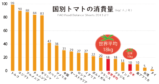 国別トマトの消費量