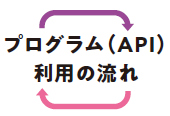 プログラム(API)利用の流れ