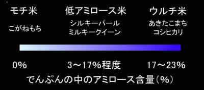 でんぷんの中のアミロース含量比較図