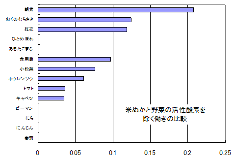米ぬかと野菜の活性酸素を除く働きの比較