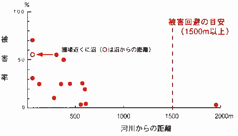 被害率のグラフ