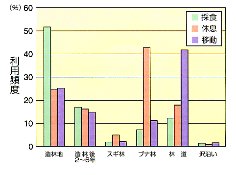 利用頻度の比較グラフ