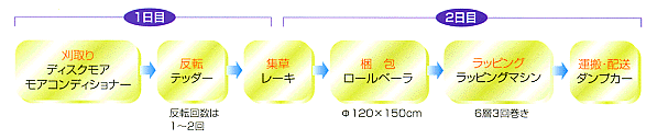 作業体系図