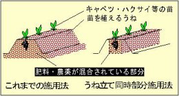 うね内部分施用法の説明図