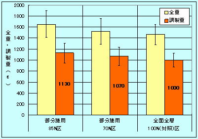 収量性比較のグラフ