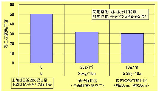 根こぶ病発病比較のグラフ