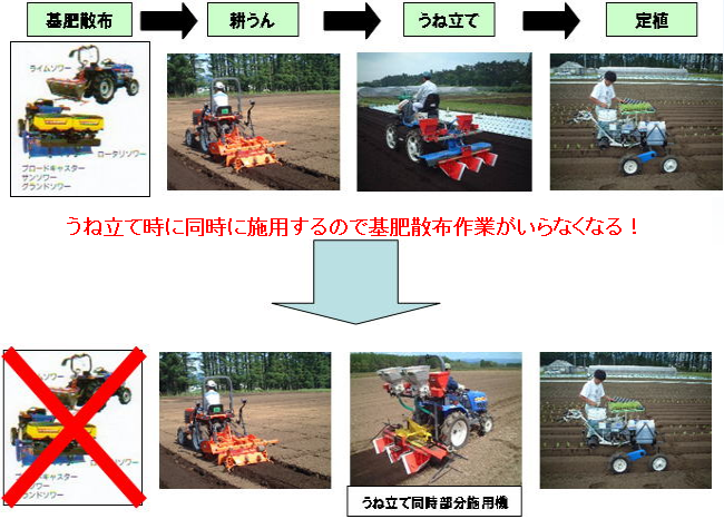 うね立て時に同時に施用するので基肥散布作業がいらなくなる!