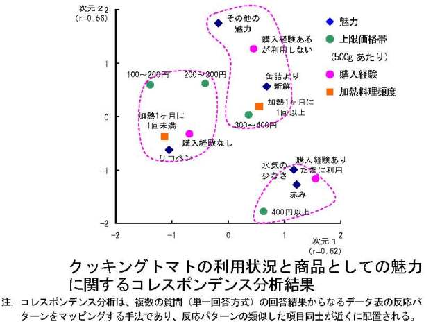 図:クッキングトマトの利用状況と商品としての魅力に関するコレスポンデンス分析結果